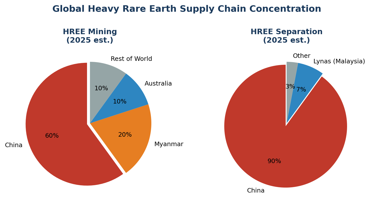 China dominates both mining and processing of heavy rare earths