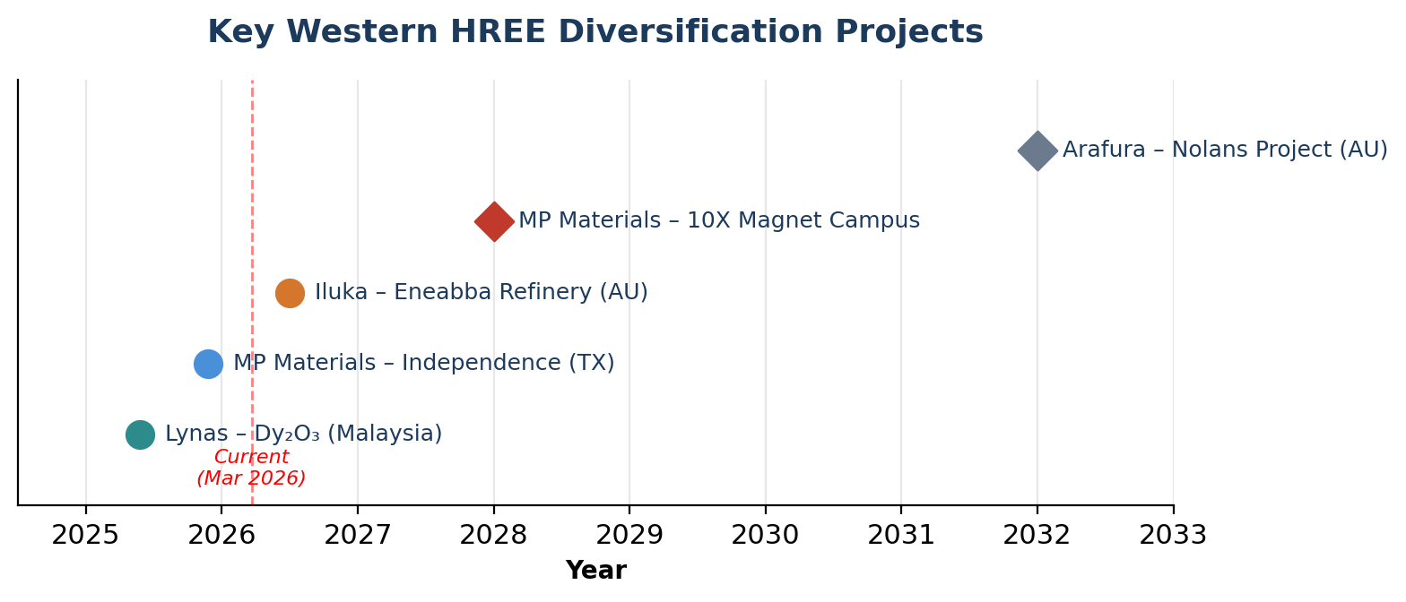 Key Western rare earth projects and their timelines