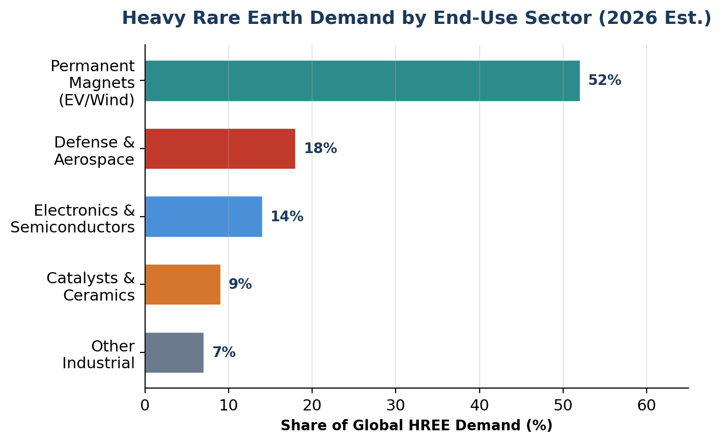 Permanent magnets for EVs and wind energy account for over half of all HREE demand